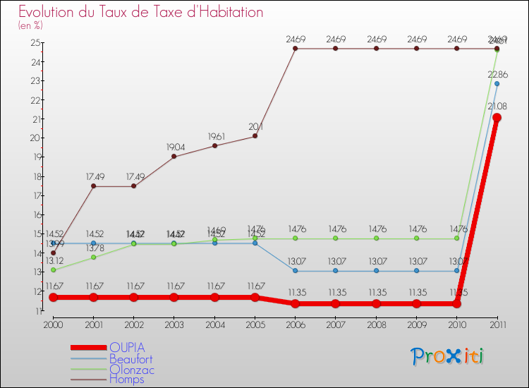 Evolution du taux de la taxe d'habitation pour OUPIA et les communes proches Comparaison des taux de la taxe d'habitation pour OUPIA et les communes voisines