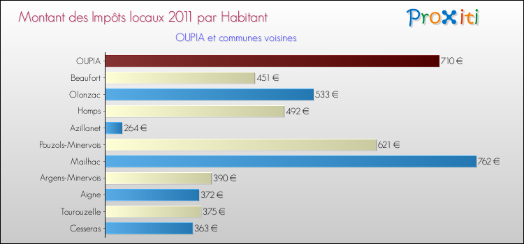 Montant des impôts locaux par Habitant pour OUPIA et les communes proches Comparaison des impôts locaux par habitant pour OUPIA et les communes voisines