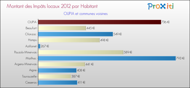Montant des impôts locaux par Habitant pour OUPIA et les communes proches Comparaison des impôts locaux par habitant pour OUPIA et les communes voisines