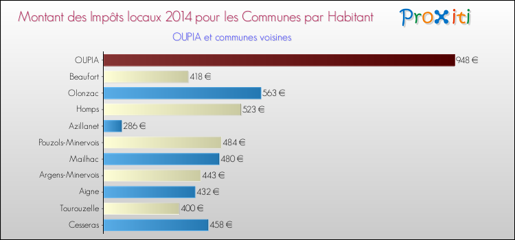 Montant des impôts locaux par Habitant pour OUPIA et les communes proches en 2014 Comparaison des impôts locaux par habitant pour OUPIA et les communes voisines en 2014