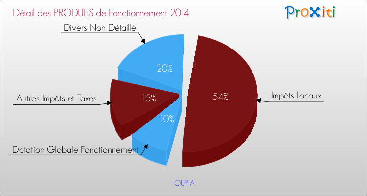 Décomposition du Budget de Fonctionnement 2014 de la commune de OUPIA Budget de Fonctionnement 2014 pour la commune de OUPIA