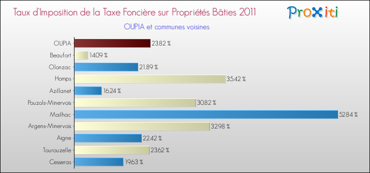 Taux d'imposition de la taxe foncière sur le bati 2011 pour OUPIA et les communes proches Comparaison des taux d'imposition de la taxe foncière sur le bati 2011 pour OUPIA et les communes voisines