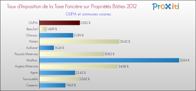 Taux d'imposition de la taxe foncière sur le bati 2012 pour OUPIA et les communes proches Comparaison des taux d'imposition de la taxe foncière sur le bati 2012 pour OUPIA et les communes voisines