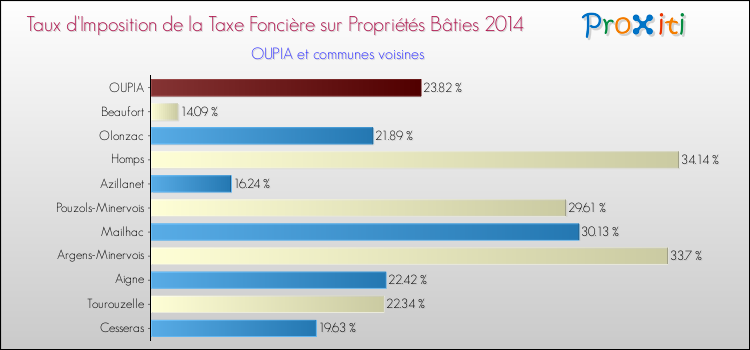 Taux d'imposition de la taxe foncière sur le bati 2014 pour OUPIA et les communes proches Comparaison des taux d'imposition de la taxe foncière sur le bati 2014 pour OUPIA et les communes voisines