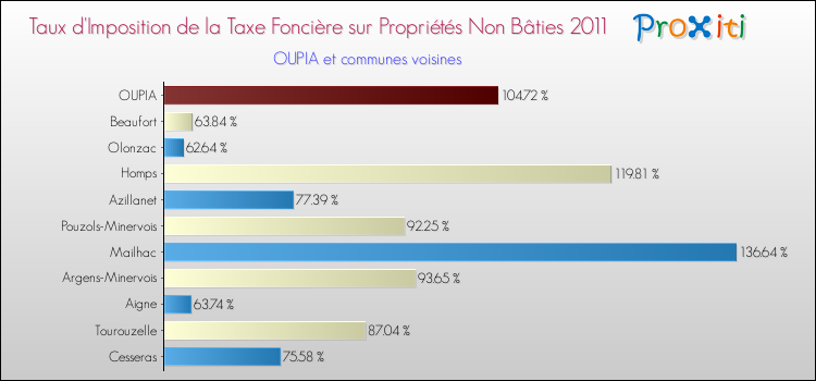 Taux d'imposition de la taxe foncière sur les immeubles et terrains non batis 2011 pour OUPIA et les communes proches Comparaison des taux d'imposition de la taxe foncière sur les immeubles et terrains non batis 2011 pour OUPIA et les communes voisines