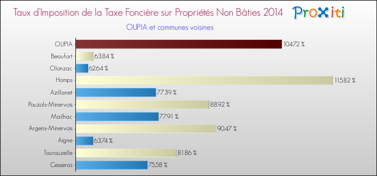 Taux d'imposition de la taxe foncière sur les immeubles et terrains non batis 2014 pour OUPIA et les communes proches Comparaison des taux d'imposition de la taxe foncière sur les immeubles et terrains non batis 2014 pour OUPIA et les communes voisines