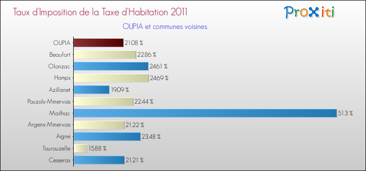Taux d'imposition de la taxe d'habitation 2011 pour OUPIA et les communes proches Comparaison des taux d'imposition de la taxe d'habitation 2011 pour OUPIA et les communes voisines