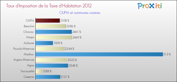 Taux d'imposition de la taxe d'habitation 2012 pour OUPIA et les communes proches Comparaison des taux d'imposition de la taxe d'habitation 2012 pour OUPIA et les communes voisines
