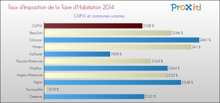 Taux d'imposition de la taxe d'habitation 2014 pour OUPIA et les communes proches Comparaison des taux d'imposition de la taxe d'habitation 2014 pour OUPIA et les communes voisines