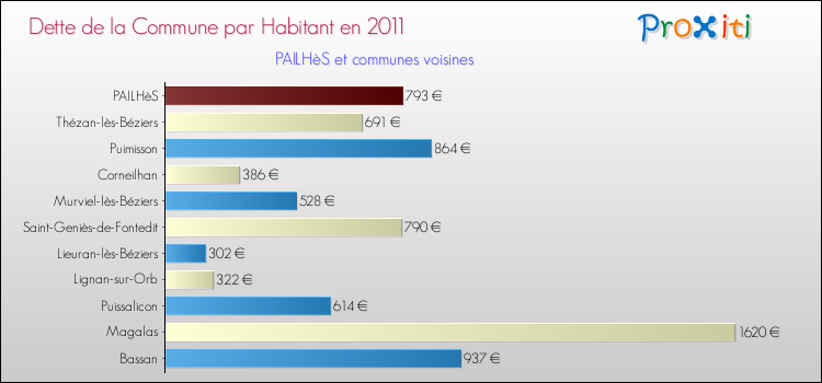 Dette par habitant de la commune en 2011 pour PAILHèS et les communes proches Comparaison de la dette par habitant de la commune en 2011 pour PAILHèS et les communes voisines
