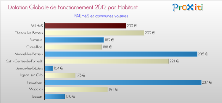 Montant des dotations globales de fonctionnement DGF par Habitant pour PAILHèS et les communes proches Comparaison des des dotations globales de fonctionnement DGF par habitant pour PAILHèS et les communes voisines