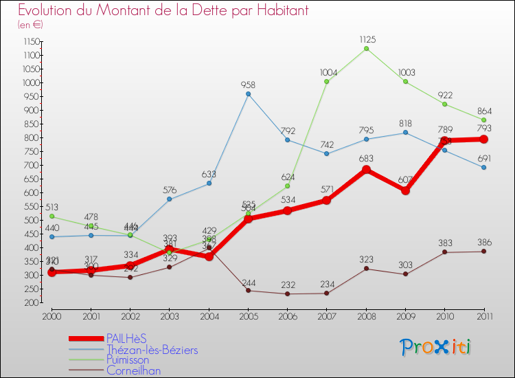 Evolution de la dette par habitant pour la commune de PAILHèS et les communes proches Comparaison de la dette par habitant pour PAILHèS et les communes voisines