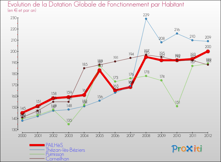 Evolution et montant de la dotation globale de fonctionnement par Habitant pour PAILHèS et les communes proches Comparaison des dotations globales de fonctionnement par habitant pour PAILHèS et les communes voisines