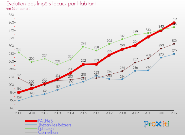 Evolution et montant des impôts locaux par Habitant pour PAILHèS et les communes proches Comparaison des impôts locaux par habitant pour PAILHèS et les communes voisines