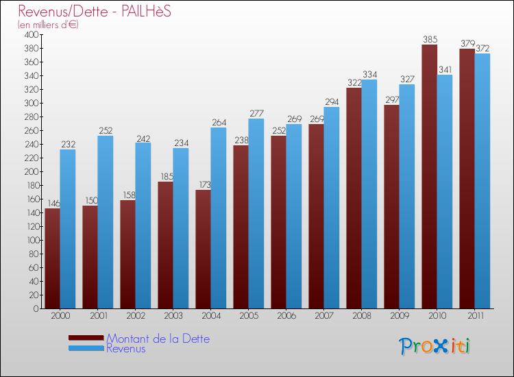 Evolution comparée de la dette et des revenus pour la commune de PAILHèS de 2000 à 2011 Comparaison de la dette et des revenus pour PAILHèS de 2000 à 2011