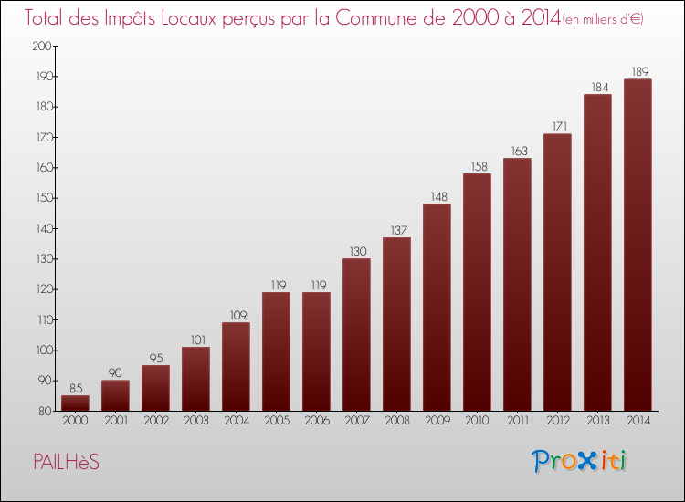 Evolution des Impôts Locaux pour la commune de PAILHèS de 2000 à 2014 Evolution des Impôts Locaux pour PAILHèS de 2000 à 2014