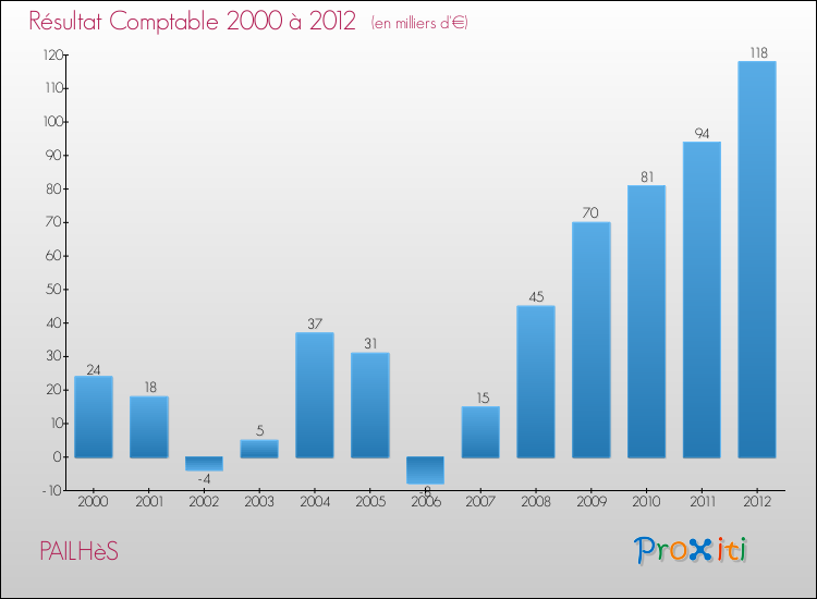 Evolution du résultat comptable pour la commune de PAILHèS de 2000 à 2012 Evolution du résultat comptable pour PAILHèS de 2000 à 2012
