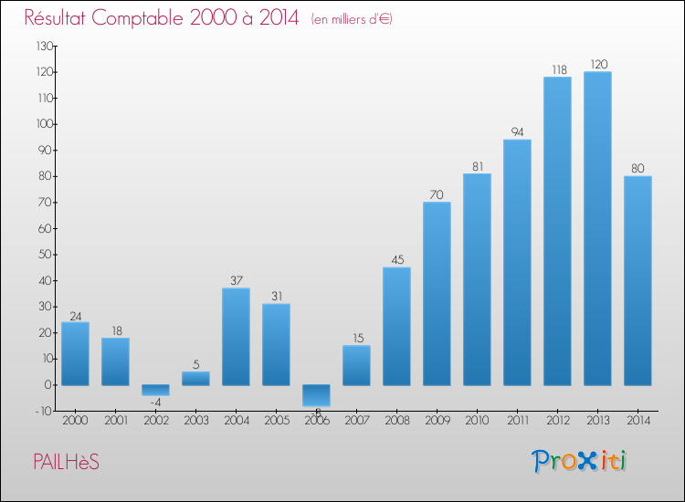 Evolution du résultat comptable pour la commune de PAILHèS de 2000 à 2014 Evolution du résultat comptable pour PAILHèS de 2000 à 2014