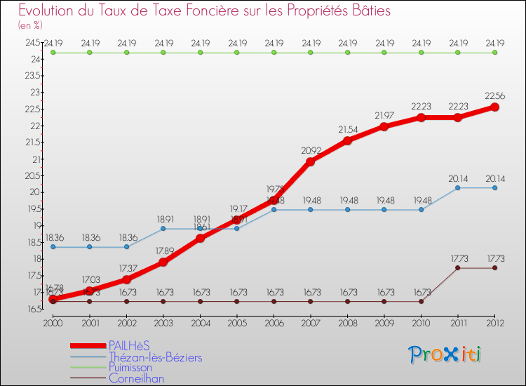 Evolution du taux de la taxe foncière sur le bati pour PAILHèS et les communes proches de 2000 à 2012 Comparaison des taux de taxe foncière sur le bati pour PAILHèS et les communes voisines de 2000 à 2012
