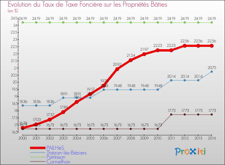 Evolution du taux de la taxe foncière sur le bati pour PAILHèS et les communes proches de 2000 à 2014 Comparaison des taux de taxe foncière sur le bati pour PAILHèS et les communes voisines de 2000 à 2014