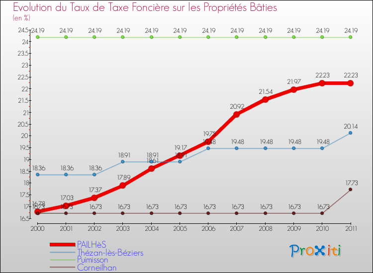 Evolution du taux de la taxe foncière sur le bati pour PAILHèS et les communes proches Comparaison des taux de taxe foncière sur le bati pour PAILHèS et les communes voisines