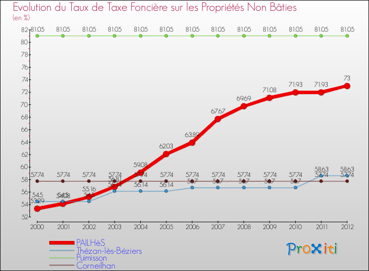 Evolution du taux de la taxe foncière sur les immeubles et terrains non batis pour PAILHèS et les communes proches de 2000 à 2012 Comparaison des taux de la taxe foncière sur les immeubles et terrains non batis pour PAILHèS et les communes voisines de 2000 à 2012