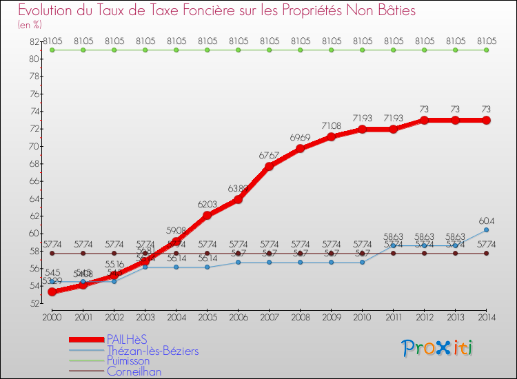 Evolution du taux de la taxe foncière sur les immeubles et terrains non batis pour PAILHèS et les communes proches de 2000 à 2014 Comparaison des taux de la taxe foncière sur les immeubles et terrains non batis pour PAILHèS et les communes voisines de 2000 à 2014