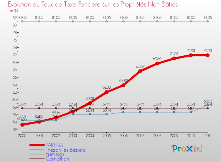 Evolution du taux de la taxe foncière sur les immeubles et terrains non batis pour PAILHèS et les communes proches Comparaison des taux de la taxe foncière sur les immeubles et terrains non batis pour PAILHèS et les communes voisines