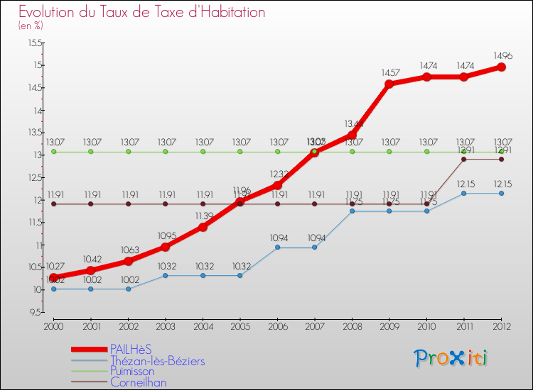 Evolution du taux de la taxe d'habitation pour PAILHèS et les communes proches Comparaison des taux de la taxe d'habitation pour PAILHèS et les communes voisines