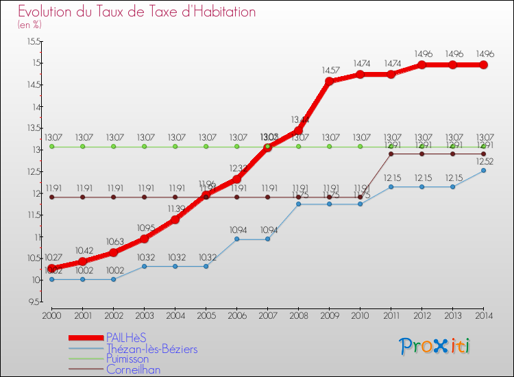 Evolution du taux de la taxe d'habitation pour PAILHèS et les communes proches de 2000 à 2014 Comparaison des taux de la taxe d'habitation pour PAILHèS et les communes voisines de 2000 à 2014