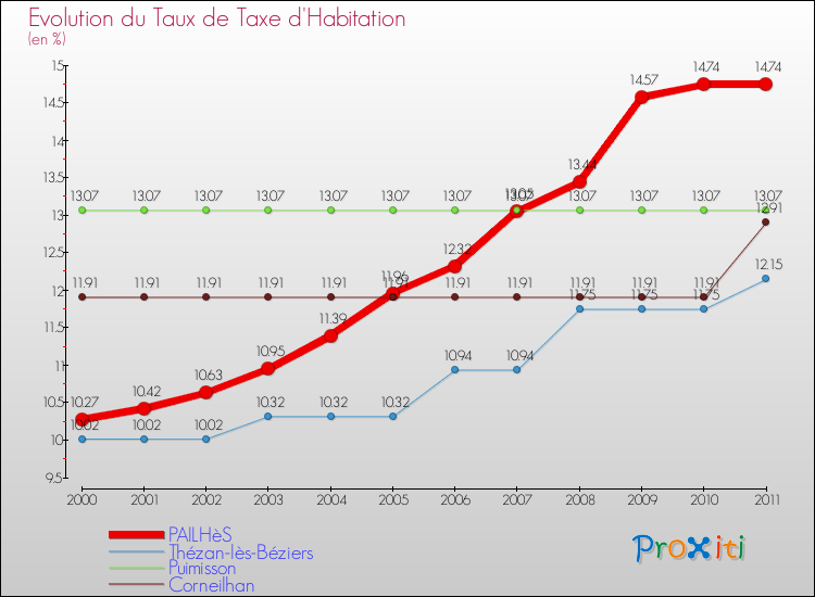 Evolution du taux de la taxe d'habitation pour PAILHèS et les communes proches Comparaison des taux de la taxe d'habitation pour PAILHèS et les communes voisines