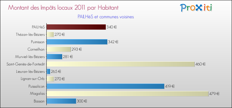 Montant des impôts locaux par Habitant pour PAILHèS et les communes proches Comparaison des impôts locaux par habitant pour PAILHèS et les communes voisines