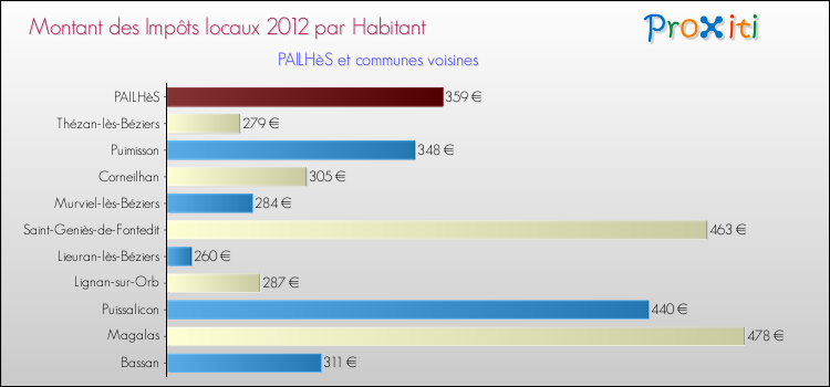 Montant des impôts locaux par Habitant pour PAILHèS et les communes proches Comparaison des impôts locaux par habitant pour PAILHèS et les communes voisines