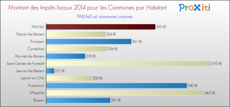 Montant des impôts locaux par Habitant pour PAILHèS et les communes proches en 2014 Comparaison des impôts locaux par habitant pour PAILHèS et les communes voisines en 2014