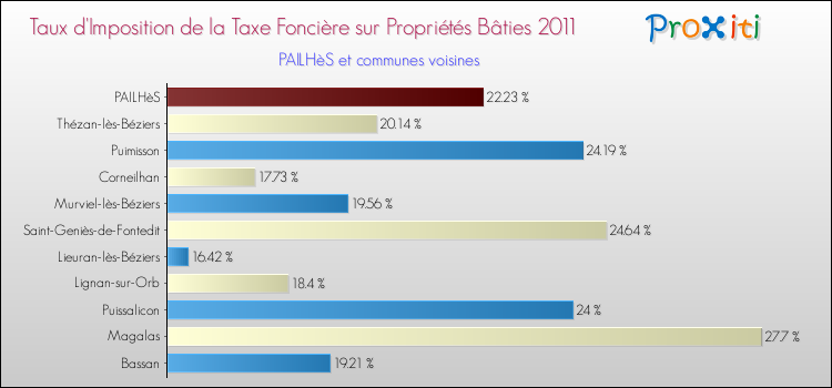 Taux d'imposition de la taxe foncière sur le bati 2011 pour PAILHèS et les communes proches Comparaison des taux d'imposition de la taxe foncière sur le bati 2011 pour PAILHèS et les communes voisines