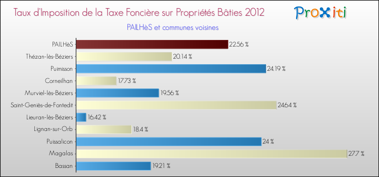 Taux d'imposition de la taxe foncière sur le bati 2012 pour PAILHèS et les communes proches Comparaison des taux d'imposition de la taxe foncière sur le bati 2012 pour PAILHèS et les communes voisines