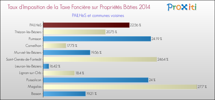 Taux d'imposition de la taxe foncière sur le bati 2014 pour PAILHèS et les communes proches Comparaison des taux d'imposition de la taxe foncière sur le bati 2014 pour PAILHèS et les communes voisines