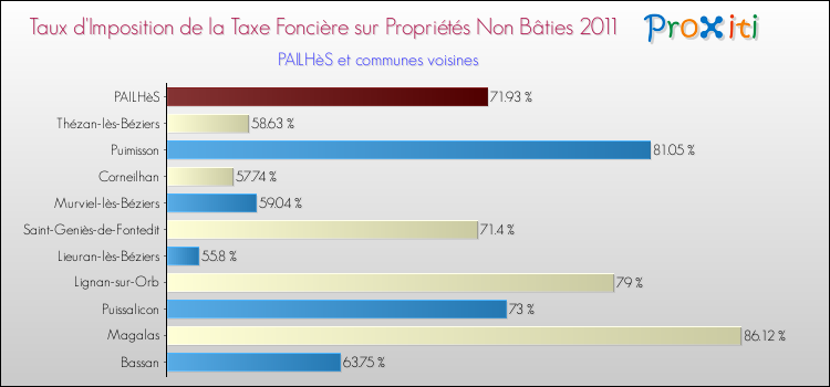 Taux d'imposition de la taxe foncière sur les immeubles et terrains non batis 2011 pour PAILHèS et les communes proches Comparaison des taux d'imposition de la taxe foncière sur les immeubles et terrains non batis 2011 pour PAILHèS et les communes voisines