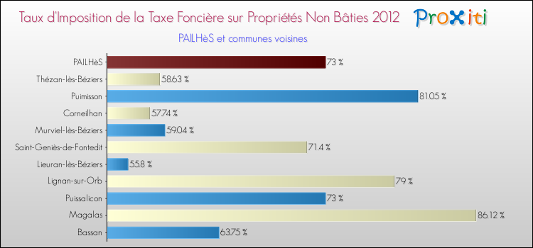 Taux d'imposition de la taxe foncière sur les immeubles et terrains non batis 2012 pour PAILHèS et les communes proches Comparaison des taux d'imposition de la taxe foncière sur les immeubles et terrains non batis 2012 pour PAILHèS et les communes voisines