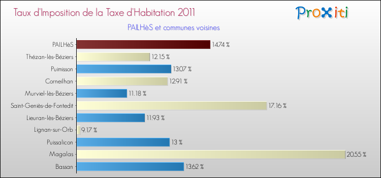Taux d'imposition de la taxe d'habitation 2011 pour PAILHèS et les communes proches Comparaison des taux d'imposition de la taxe d'habitation 2011 pour PAILHèS et les communes voisines