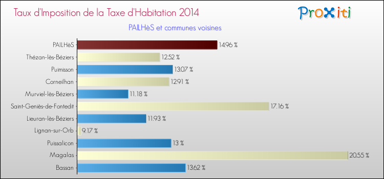 Taux d'imposition de la taxe d'habitation 2014 pour PAILHèS et les communes proches Comparaison des taux d'imposition de la taxe d'habitation 2014 pour PAILHèS et les communes voisines