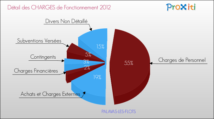Décomposition des Charges de Fonctionnement 2012 de la commune de PALAVAS-LES-FLOTS Charges de Fonctionnement 2012 pour la commune de PALAVAS-LES-FLOTS