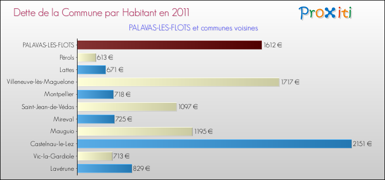 Dette par habitant de la commune en 2011 pour PALAVAS-LES-FLOTS et les communes proches Comparaison de la dette par habitant de la commune en 2011 pour PALAVAS-LES-FLOTS et les communes voisines