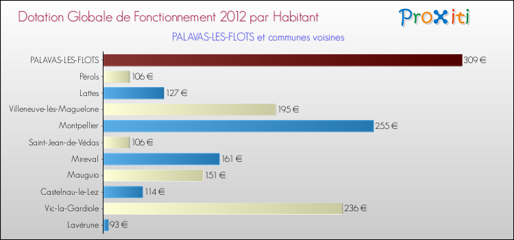 Montant des dotations globales de fonctionnement DGF par Habitant pour PALAVAS-LES-FLOTS et les communes proches Comparaison des des dotations globales de fonctionnement DGF par habitant pour PALAVAS-LES-FLOTS et les communes voisines