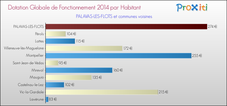 Montant des dotations globales de fonctionnement DGF par Habitant pour PALAVAS-LES-FLOTS et les communes proches en 2014. Comparaison des des dotations globales de fonctionnement DGF par habitant pour PALAVAS-LES-FLOTS et les communes voisines en 2014.