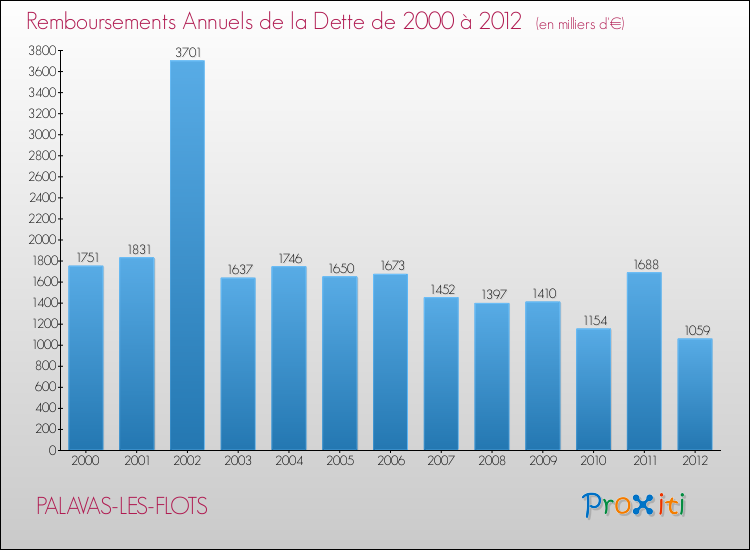 Evolution de l'annuité de la dette pour la commune de PALAVAS-LES-FLOTS de 2000 à 2012 Annuités de la dette pour PALAVAS-LES-FLOTS de 2000 à 2012