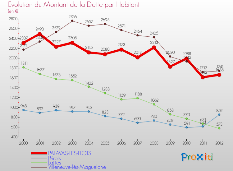 Evolution de la dette par habitant pour la commune de PALAVAS-LES-FLOTS et les communes proches de 2000 à 2012 Comparaison de la dette par habitant pour PALAVAS-LES-FLOTS et les communes voisines de 2000 à 2012