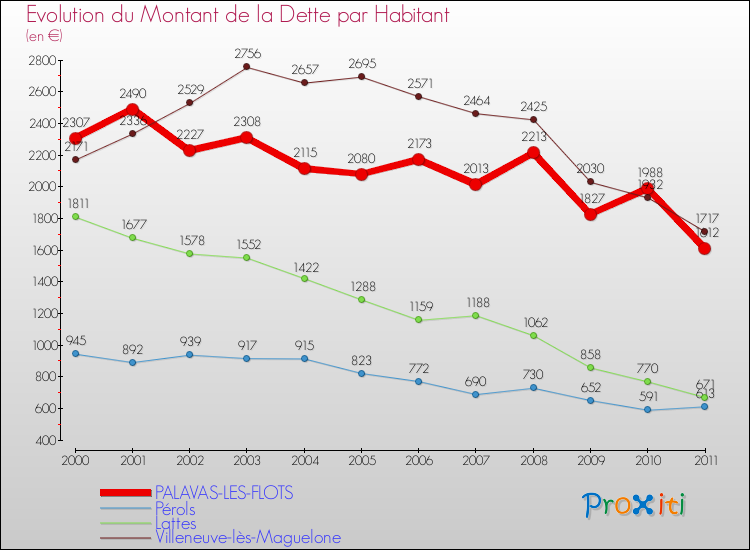 Evolution de la dette par habitant pour la commune de PALAVAS-LES-FLOTS et les communes proches Comparaison de la dette par habitant pour PALAVAS-LES-FLOTS et les communes voisines
