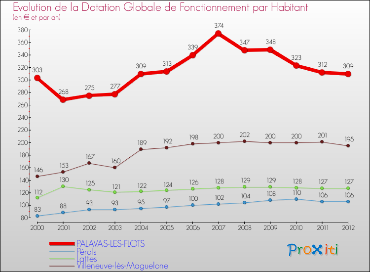 Evolution et montant de la dotation globale de fonctionnement par Habitant pour PALAVAS-LES-FLOTS et les communes proches Comparaison des dotations globales de fonctionnement par habitant pour PALAVAS-LES-FLOTS et les communes voisines