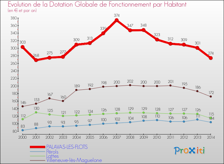 Evolution et montant de la dotation globale de fonctionnement par Habitant pour PALAVAS-LES-FLOTS et les communes proches de 2000 à 2014. Comparaison des dotations globales de fonctionnement par habitant pour PALAVAS-LES-FLOTS et les communes voisines de 2000 à 2014.